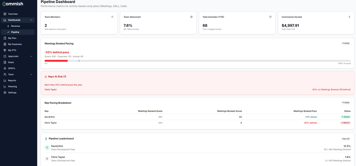 Pipeline Dashboard with meetings, SQLs, and activity tracking